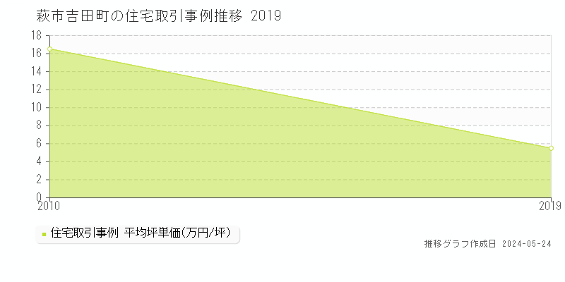 萩市吉田町の住宅価格推移グラフ 