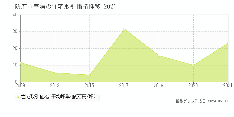 防府市華浦の住宅価格推移グラフ 