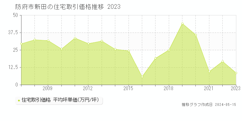 防府市新田の住宅価格推移グラフ 