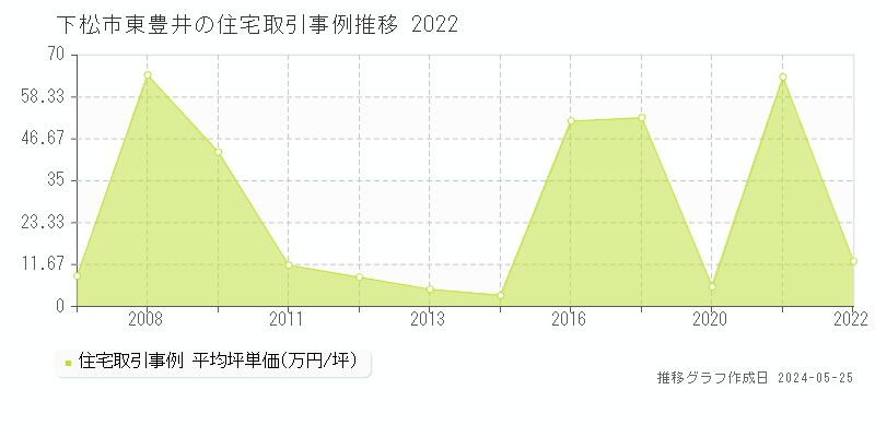下松市東豊井の住宅価格推移グラフ 