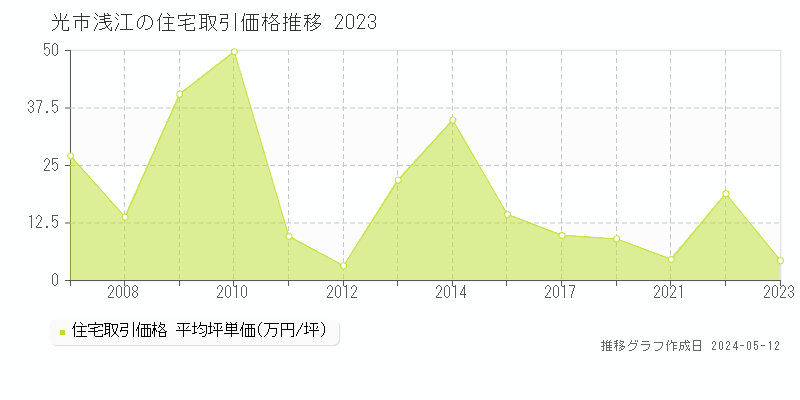 光市浅江の住宅価格推移グラフ 