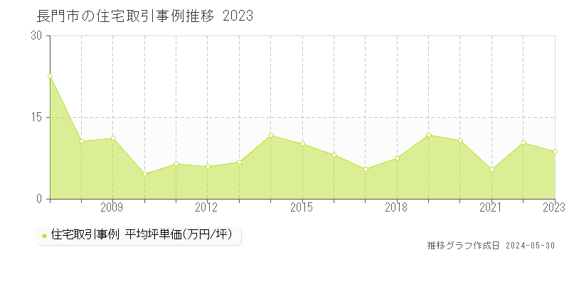 長門市の住宅価格推移グラフ 