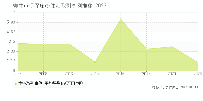 柳井市伊保庄の住宅取引価格推移グラフ 