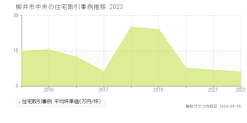 柳井市中央の住宅取引価格推移グラフ 