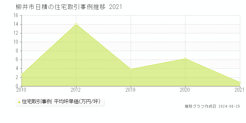 柳井市日積の住宅取引事例推移グラフ 