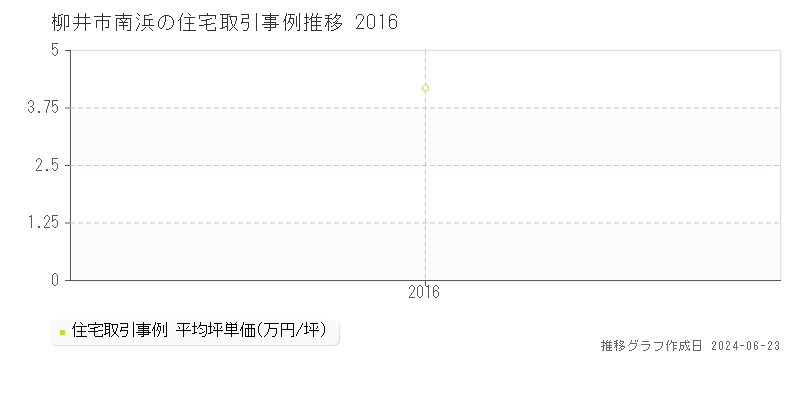柳井市南浜の住宅取引事例推移グラフ 