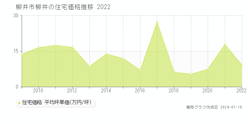 柳井市柳井の住宅価格推移グラフ 