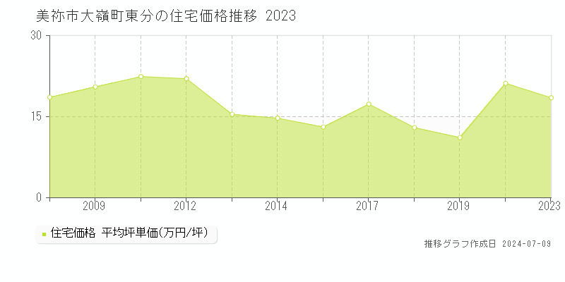 美祢市大嶺町東分の住宅価格推移グラフ 