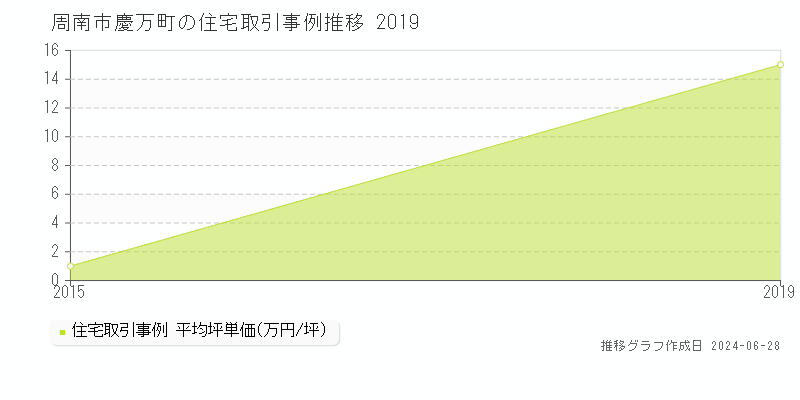 周南市慶万町の住宅取引事例推移グラフ 