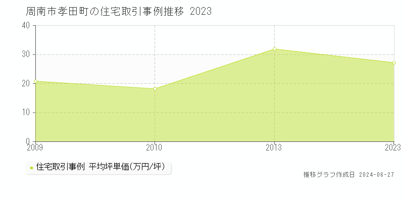 周南市孝田町の住宅取引事例推移グラフ 
