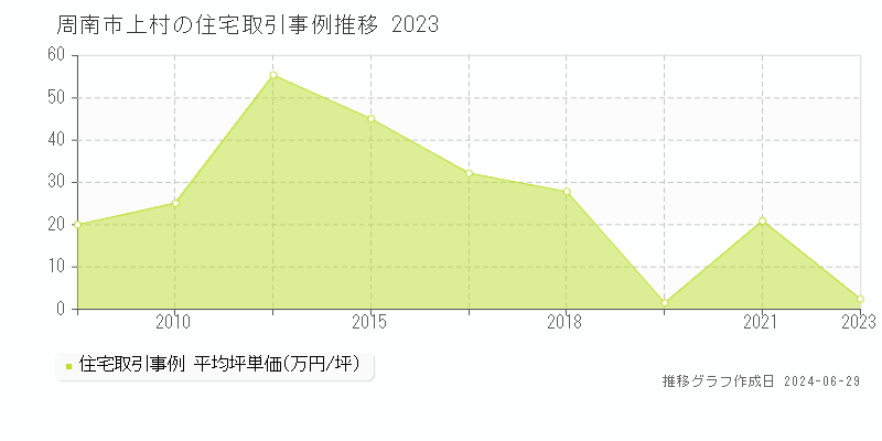 周南市上村の住宅取引事例推移グラフ 