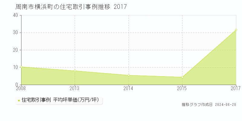 周南市横浜町の住宅取引事例推移グラフ 
