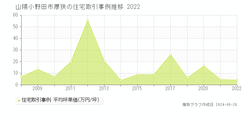 山陽小野田市厚狭の住宅取引事例推移グラフ 