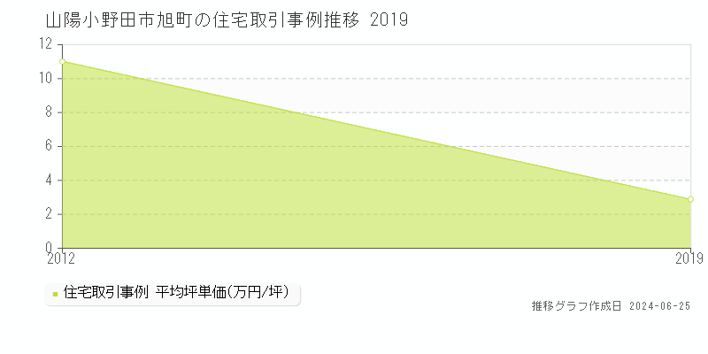 山陽小野田市旭町の住宅取引事例推移グラフ 