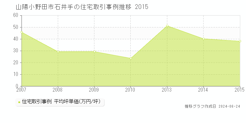 山陽小野田市石井手の住宅取引事例推移グラフ 