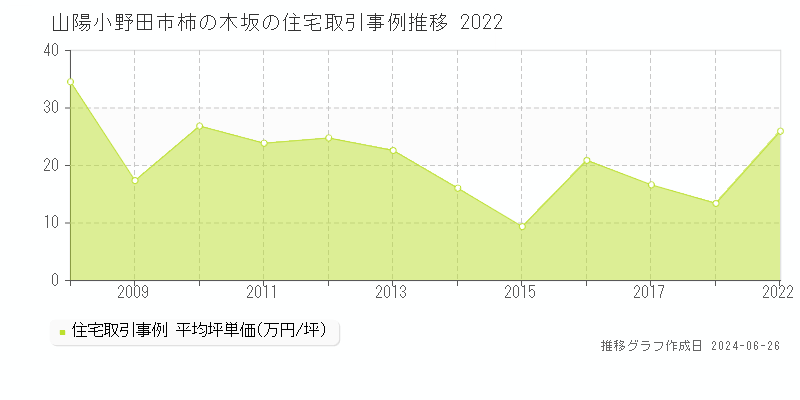 山陽小野田市柿の木坂の住宅取引事例推移グラフ 
