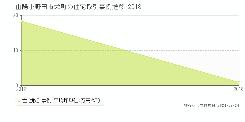 山陽小野田市栄町の住宅取引事例推移グラフ 