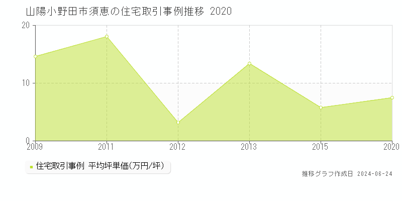 山陽小野田市須恵の住宅取引事例推移グラフ 