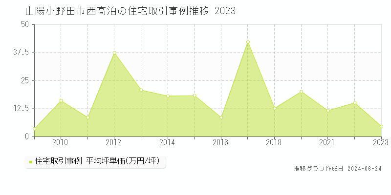 山陽小野田市西高泊の住宅取引事例推移グラフ 