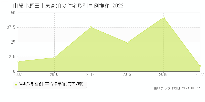 山陽小野田市東高泊の住宅取引事例推移グラフ 