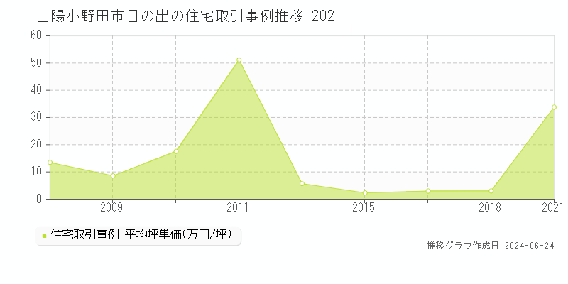 山陽小野田市日の出の住宅取引事例推移グラフ 