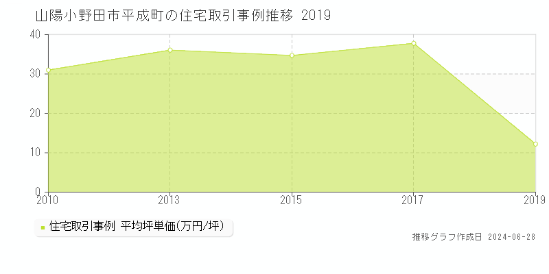山陽小野田市平成町の住宅取引事例推移グラフ 