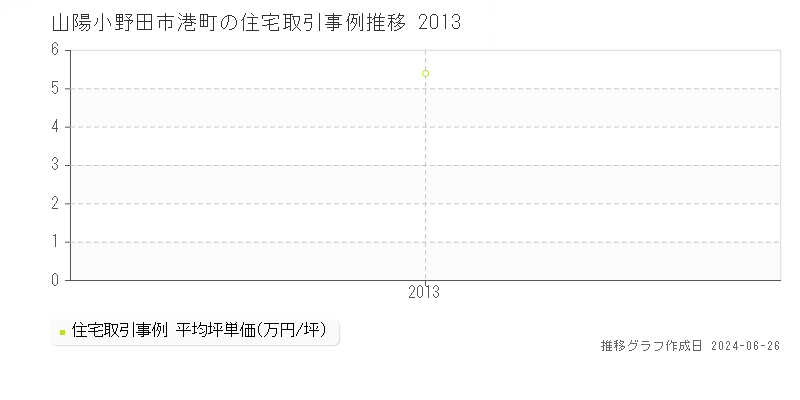山陽小野田市港町の住宅取引事例推移グラフ 