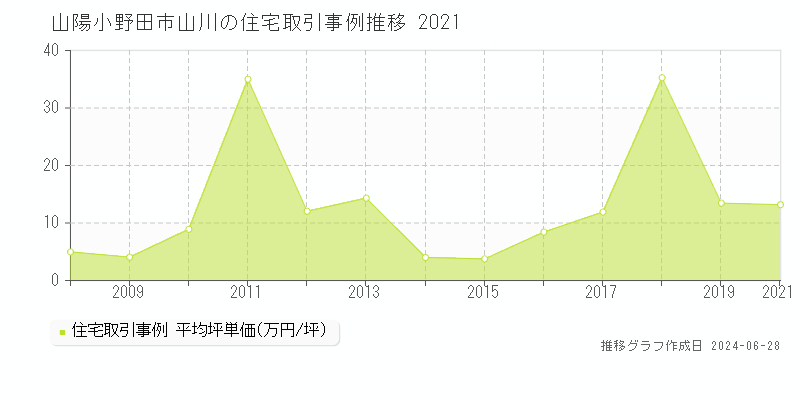 山陽小野田市山川の住宅取引事例推移グラフ 