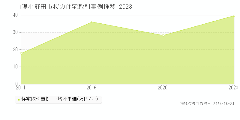 山陽小野田市桜の住宅取引事例推移グラフ 