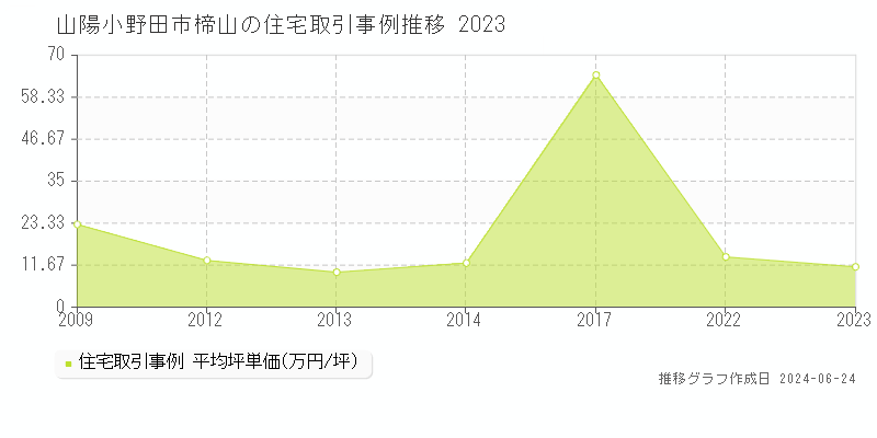 山陽小野田市楴山の住宅取引事例推移グラフ 