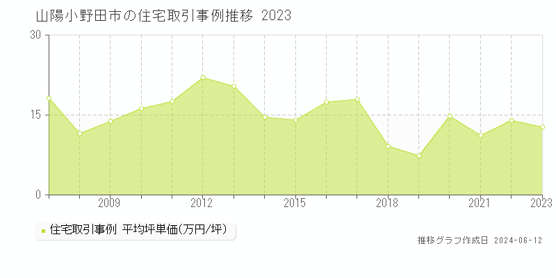 山陽小野田市全域の住宅取引事例推移グラフ 