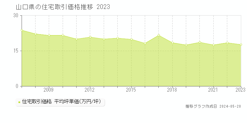山口県の住宅取引事例推移グラフ 