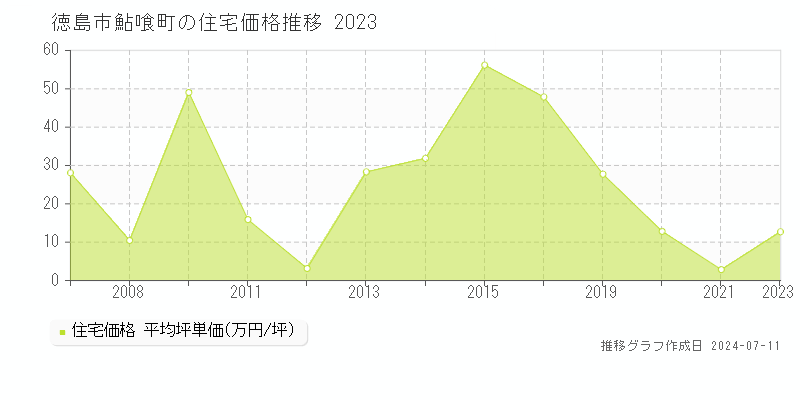 徳島市鮎喰町の住宅価格推移グラフ 