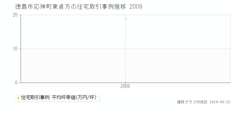 徳島市応神町東貞方の住宅価格推移グラフ 
