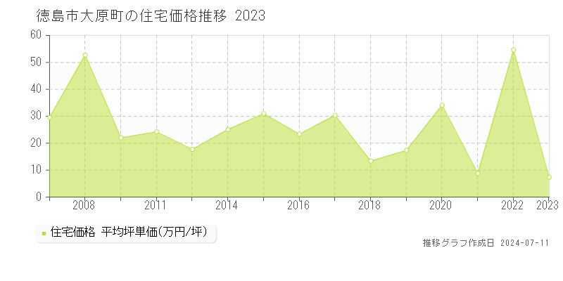 徳島市大原町の住宅価格推移グラフ 
