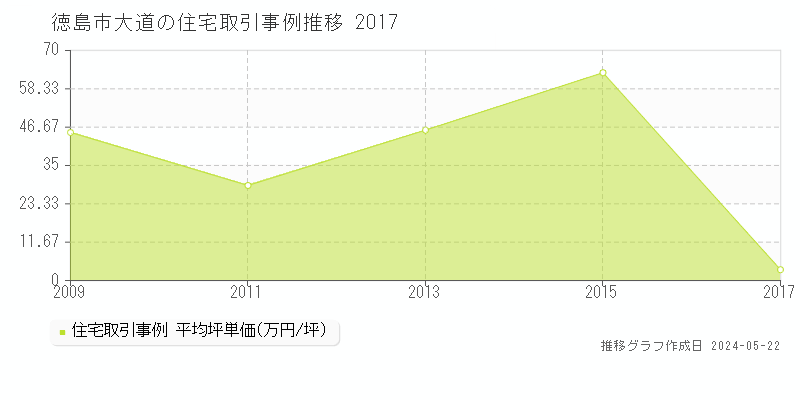 徳島市大道の住宅価格推移グラフ 