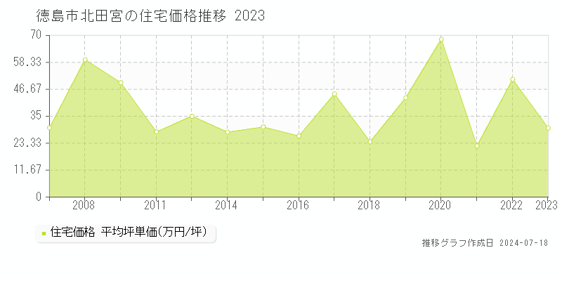 徳島市北田宮の住宅価格推移グラフ 
