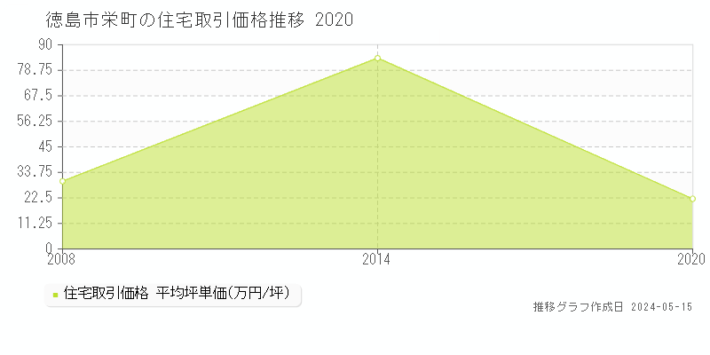徳島市栄町の住宅価格推移グラフ 