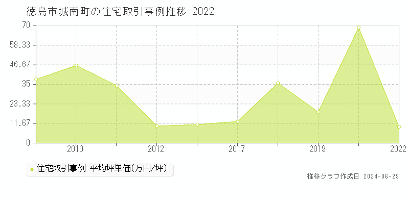 徳島市城南町の住宅取引事例推移グラフ 