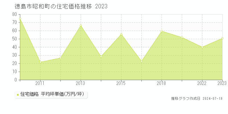 徳島市昭和町の住宅価格推移グラフ 