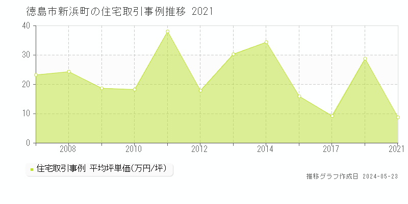 徳島市新浜町の住宅価格推移グラフ 
