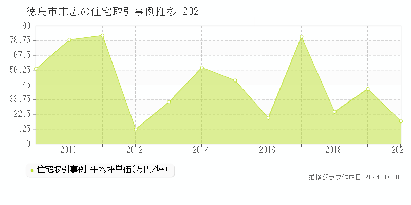 徳島市末広の住宅価格推移グラフ 