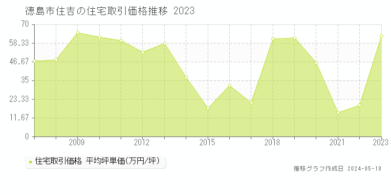 徳島市住吉の住宅価格推移グラフ 
