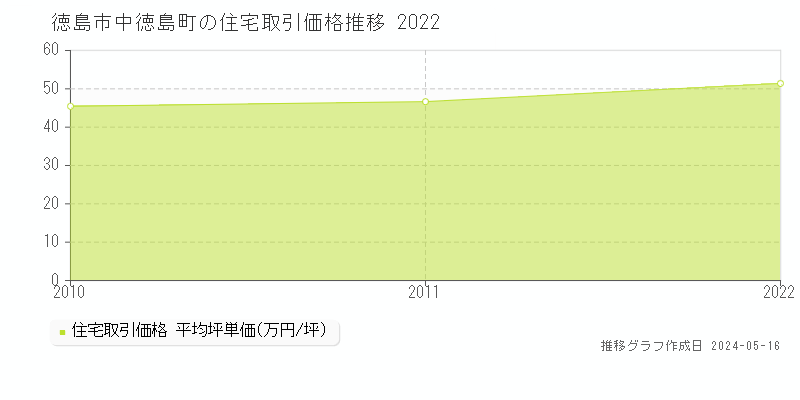 徳島市中徳島町の住宅価格推移グラフ 