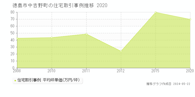 徳島市中吉野町の住宅価格推移グラフ 