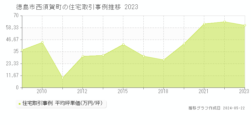 徳島市西須賀町の住宅取引事例推移グラフ 