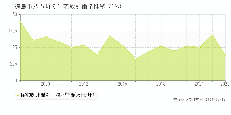 徳島市八万町の住宅価格推移グラフ 