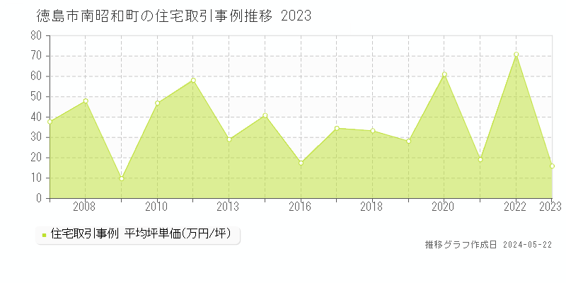 徳島市南昭和町の住宅価格推移グラフ 