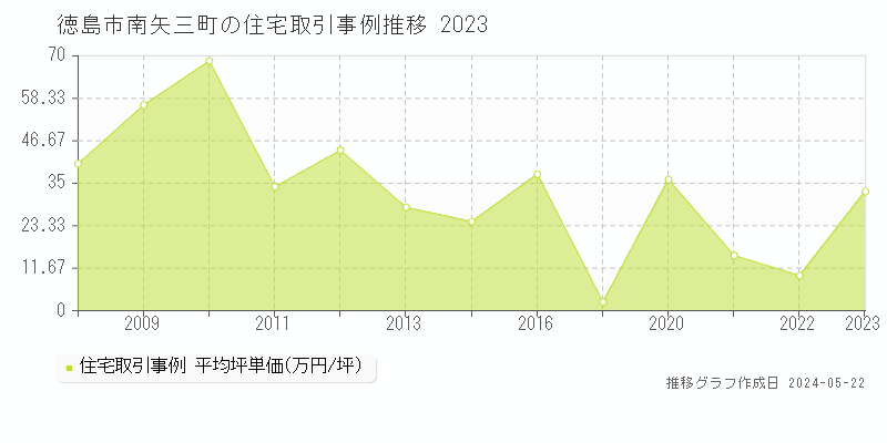 徳島市南矢三町の住宅価格推移グラフ 