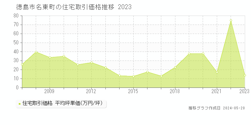 徳島市名東町の住宅価格推移グラフ 